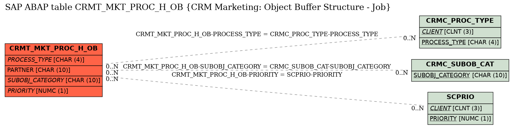 E-R Diagram for table CRMT_MKT_PROC_H_OB (CRM Marketing: Object Buffer Structure - Job)