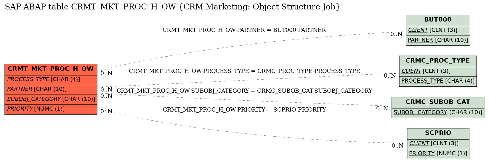 E-R Diagram for table CRMT_MKT_PROC_H_OW (CRM Marketing: Object Structure Job)