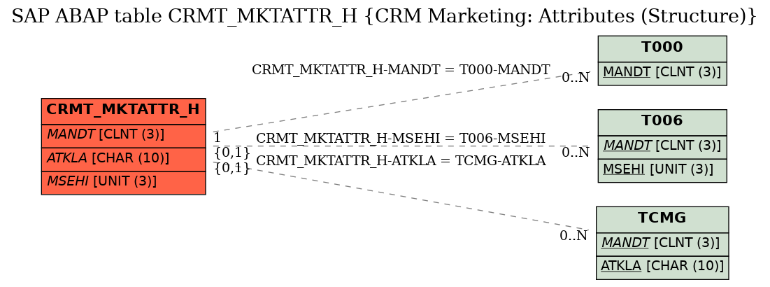 E-R Diagram for table CRMT_MKTATTR_H (CRM Marketing: Attributes (Structure))