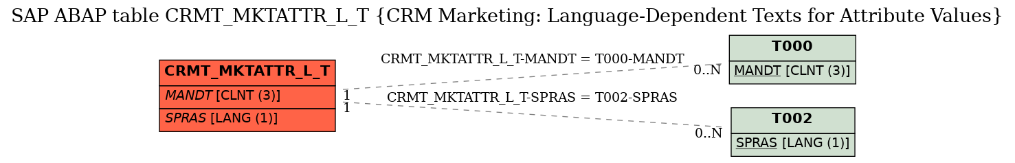 E-R Diagram for table CRMT_MKTATTR_L_T (CRM Marketing: Language-Dependent Texts for Attribute Values)