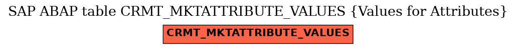 E-R Diagram for table CRMT_MKTATTRIBUTE_VALUES (Values for Attributes)