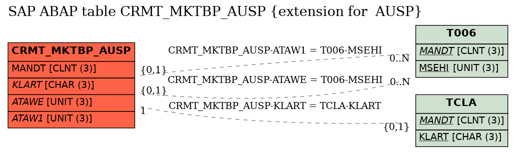 E-R Diagram for table CRMT_MKTBP_AUSP (extension for  AUSP)