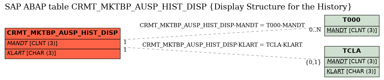 E-R Diagram for table CRMT_MKTBP_AUSP_HIST_DISP (Display Structure for the History)