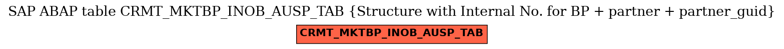 E-R Diagram for table CRMT_MKTBP_INOB_AUSP_TAB (Structure with Internal No. for BP + partner + partner_guid)