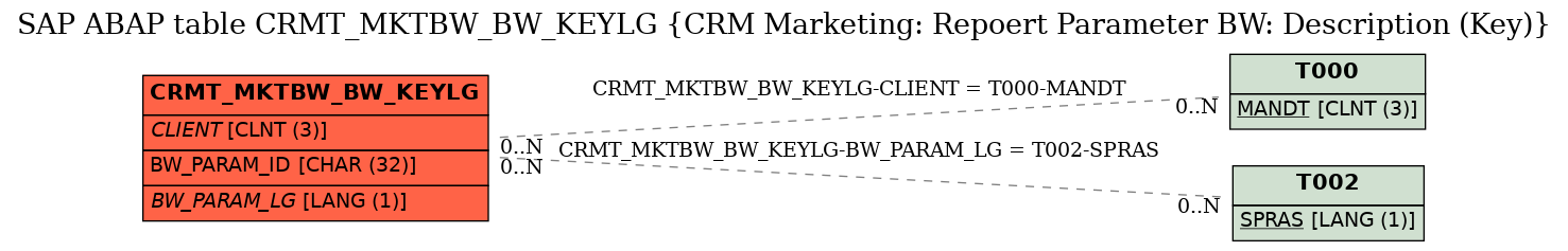 E-R Diagram for table CRMT_MKTBW_BW_KEYLG (CRM Marketing: Repoert Parameter BW: Description (Key))