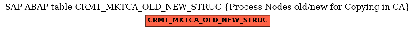 E-R Diagram for table CRMT_MKTCA_OLD_NEW_STRUC (Process Nodes old/new for Copying in CA)