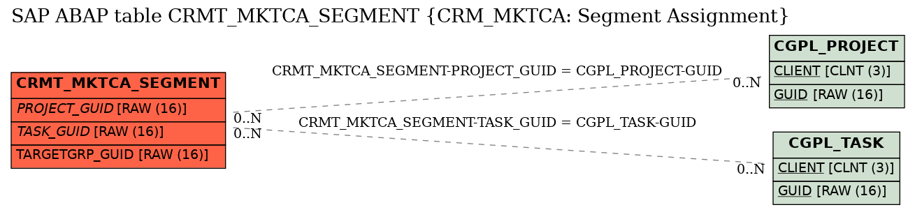 E-R Diagram for table CRMT_MKTCA_SEGMENT (CRM_MKTCA: Segment Assignment)