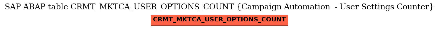 E-R Diagram for table CRMT_MKTCA_USER_OPTIONS_COUNT (Campaign Automation  - User Settings Counter)