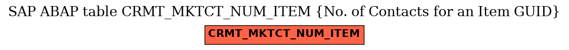 E-R Diagram for table CRMT_MKTCT_NUM_ITEM (No. of Contacts for an Item GUID)