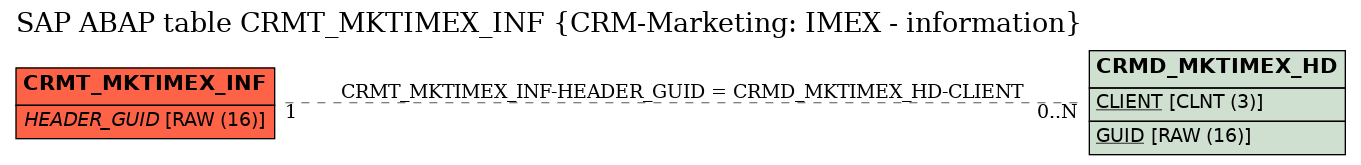 E-R Diagram for table CRMT_MKTIMEX_INF (CRM-Marketing: IMEX - information)