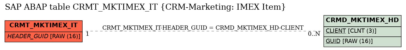 E-R Diagram for table CRMT_MKTIMEX_IT (CRM-Marketing: IMEX Item)