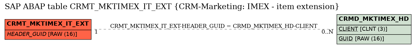 E-R Diagram for table CRMT_MKTIMEX_IT_EXT (CRM-Marketing: IMEX - item extension)