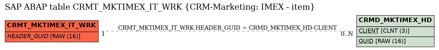 E-R Diagram for table CRMT_MKTIMEX_IT_WRK (CRM-Marketing: IMEX - item)