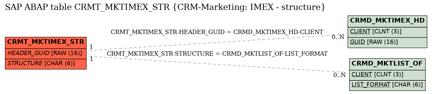 E-R Diagram for table CRMT_MKTIMEX_STR (CRM-Marketing: IMEX - structure)