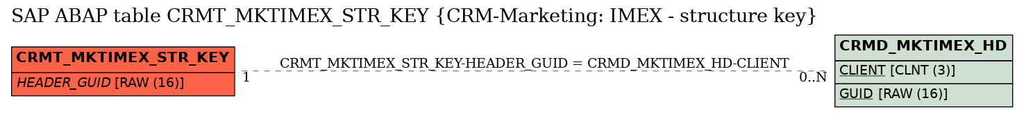 E-R Diagram for table CRMT_MKTIMEX_STR_KEY (CRM-Marketing: IMEX - structure key)