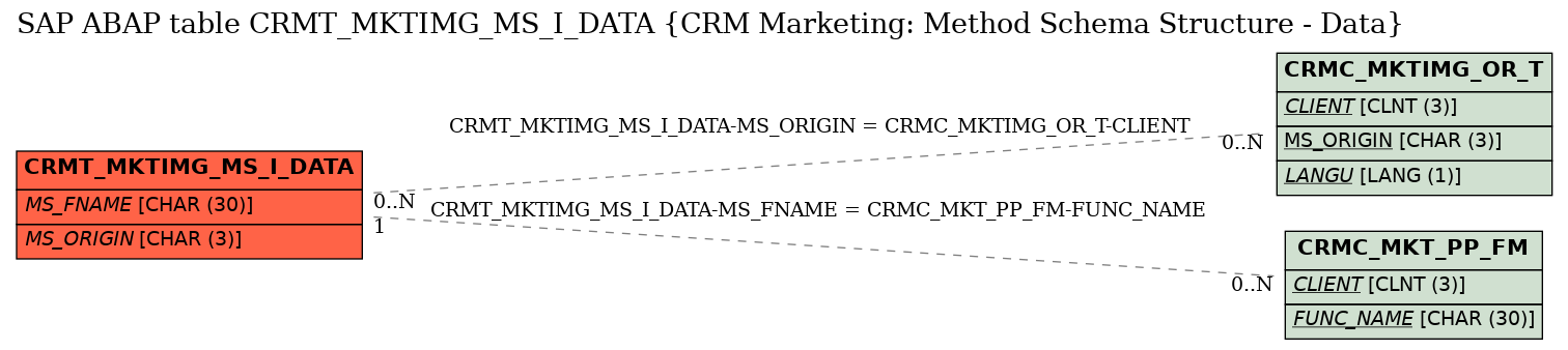 E-R Diagram for table CRMT_MKTIMG_MS_I_DATA (CRM Marketing: Method Schema Structure - Data)