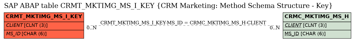 E-R Diagram for table CRMT_MKTIMG_MS_I_KEY (CRM Marketing: Method Schema Structure - Key)