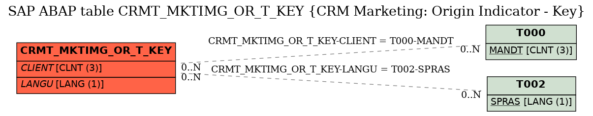 E-R Diagram for table CRMT_MKTIMG_OR_T_KEY (CRM Marketing: Origin Indicator - Key)