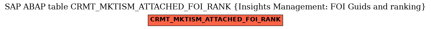 E-R Diagram for table CRMT_MKTISM_ATTACHED_FOI_RANK (Insights Management: FOI Guids and ranking)