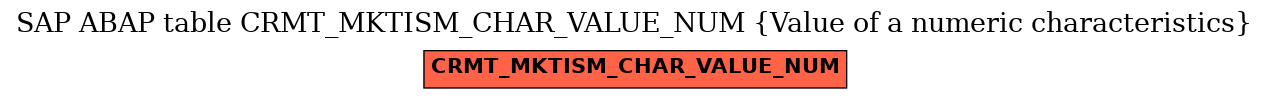 E-R Diagram for table CRMT_MKTISM_CHAR_VALUE_NUM (Value of a numeric characteristics)