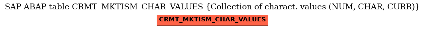 E-R Diagram for table CRMT_MKTISM_CHAR_VALUES (Collection of charact. values (NUM, CHAR, CURR))