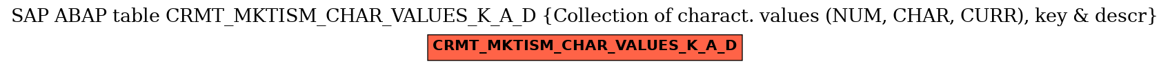 E-R Diagram for table CRMT_MKTISM_CHAR_VALUES_K_A_D (Collection of charact. values (NUM, CHAR, CURR), key & descr)