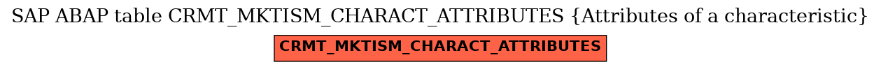 E-R Diagram for table CRMT_MKTISM_CHARACT_ATTRIBUTES (Attributes of a characteristic)