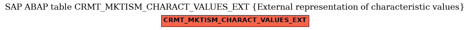 E-R Diagram for table CRMT_MKTISM_CHARACT_VALUES_EXT (External representation of characteristic values)