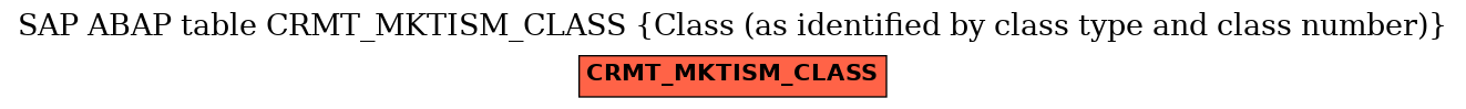E-R Diagram for table CRMT_MKTISM_CLASS (Class (as identified by class type and class number))