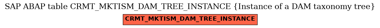 E-R Diagram for table CRMT_MKTISM_DAM_TREE_INSTANCE (Instance of a DAM taxonomy tree)