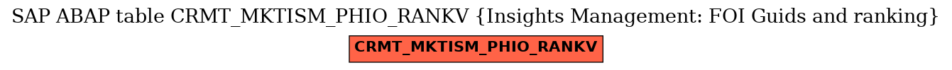 E-R Diagram for table CRMT_MKTISM_PHIO_RANKV (Insights Management: FOI Guids and ranking)