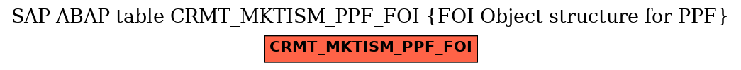 E-R Diagram for table CRMT_MKTISM_PPF_FOI (FOI Object structure for PPF)