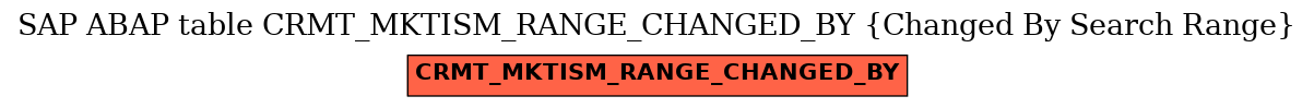 E-R Diagram for table CRMT_MKTISM_RANGE_CHANGED_BY (Changed By Search Range)