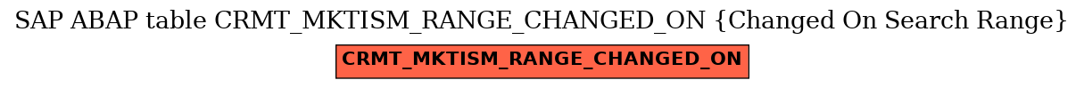 E-R Diagram for table CRMT_MKTISM_RANGE_CHANGED_ON (Changed On Search Range)