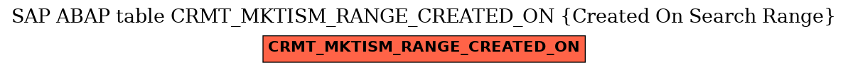 E-R Diagram for table CRMT_MKTISM_RANGE_CREATED_ON (Created On Search Range)