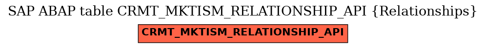 E-R Diagram for table CRMT_MKTISM_RELATIONSHIP_API (Relationships)