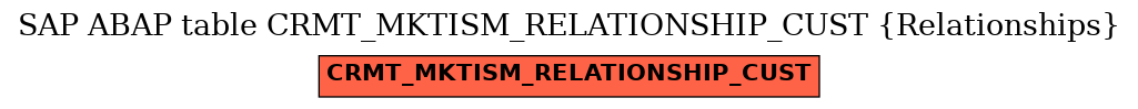 E-R Diagram for table CRMT_MKTISM_RELATIONSHIP_CUST (Relationships)