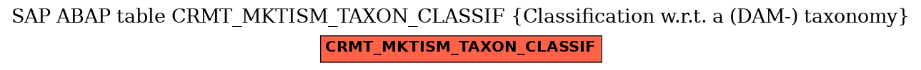 E-R Diagram for table CRMT_MKTISM_TAXON_CLASSIF (Classification w.r.t. a (DAM-) taxonomy)