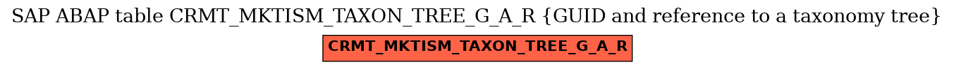E-R Diagram for table CRMT_MKTISM_TAXON_TREE_G_A_R (GUID and reference to a taxonomy tree)