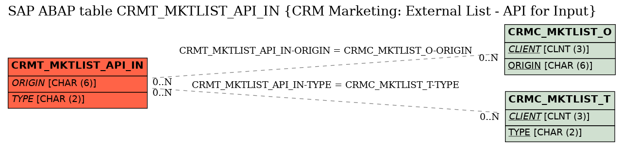 E-R Diagram for table CRMT_MKTLIST_API_IN (CRM Marketing: External List - API for Input)