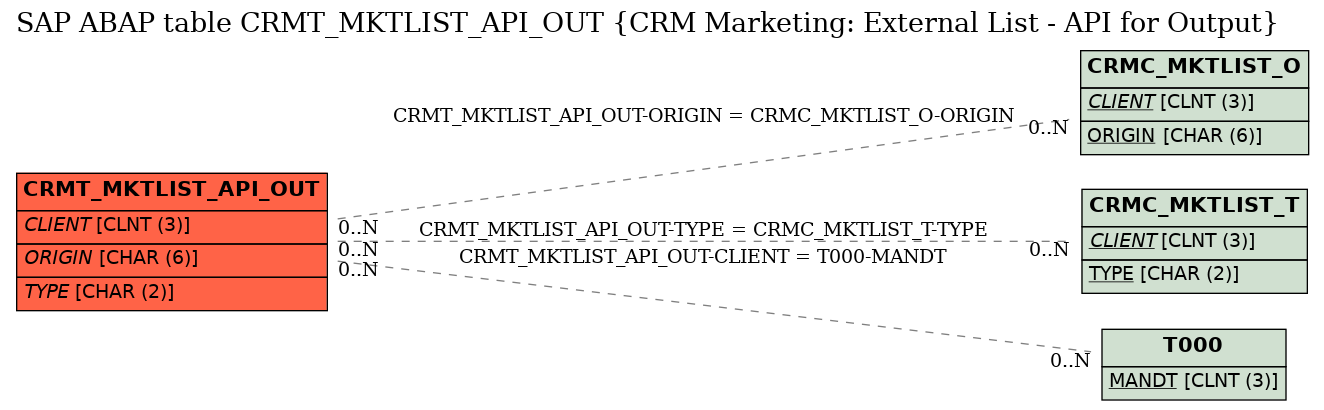 E-R Diagram for table CRMT_MKTLIST_API_OUT (CRM Marketing: External List - API for Output)