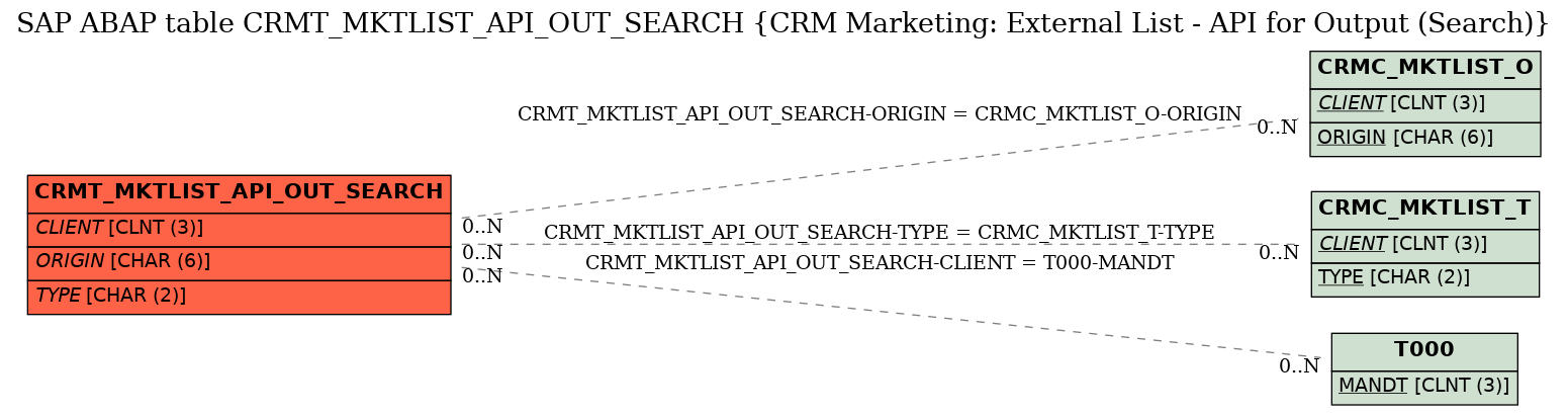 E-R Diagram for table CRMT_MKTLIST_API_OUT_SEARCH (CRM Marketing: External List - API for Output (Search))