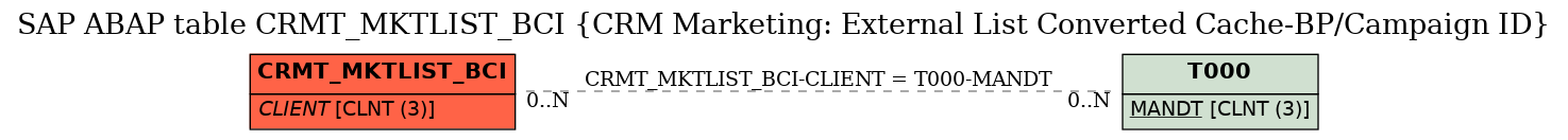 E-R Diagram for table CRMT_MKTLIST_BCI (CRM Marketing: External List Converted Cache-BP/Campaign ID)