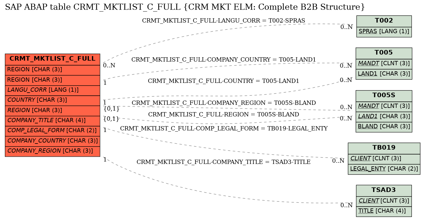 E-R Diagram for table CRMT_MKTLIST_C_FULL (CRM MKT ELM: Complete B2B Structure)