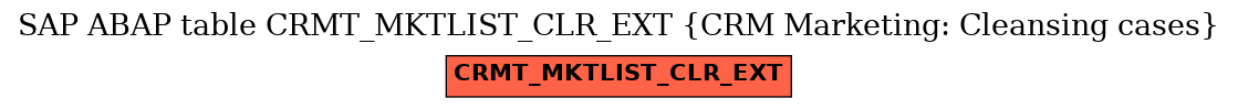 E-R Diagram for table CRMT_MKTLIST_CLR_EXT (CRM Marketing: Cleansing cases)