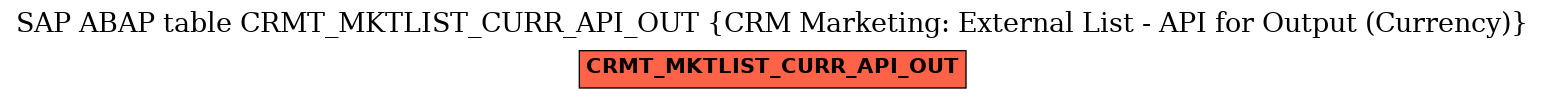 E-R Diagram for table CRMT_MKTLIST_CURR_API_OUT (CRM Marketing: External List - API for Output (Currency))