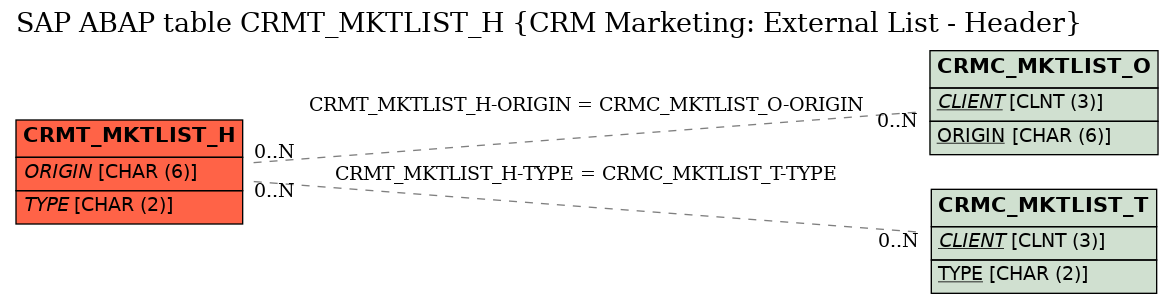 E-R Diagram for table CRMT_MKTLIST_H (CRM Marketing: External List - Header)