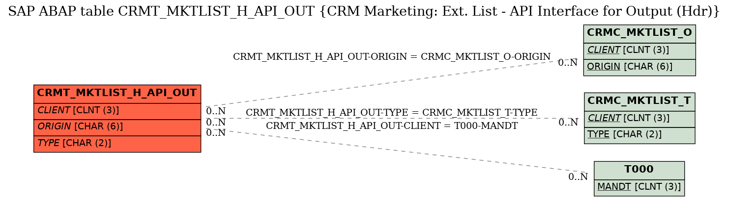 E-R Diagram for table CRMT_MKTLIST_H_API_OUT (CRM Marketing: Ext. List - API Interface for Output (Hdr))