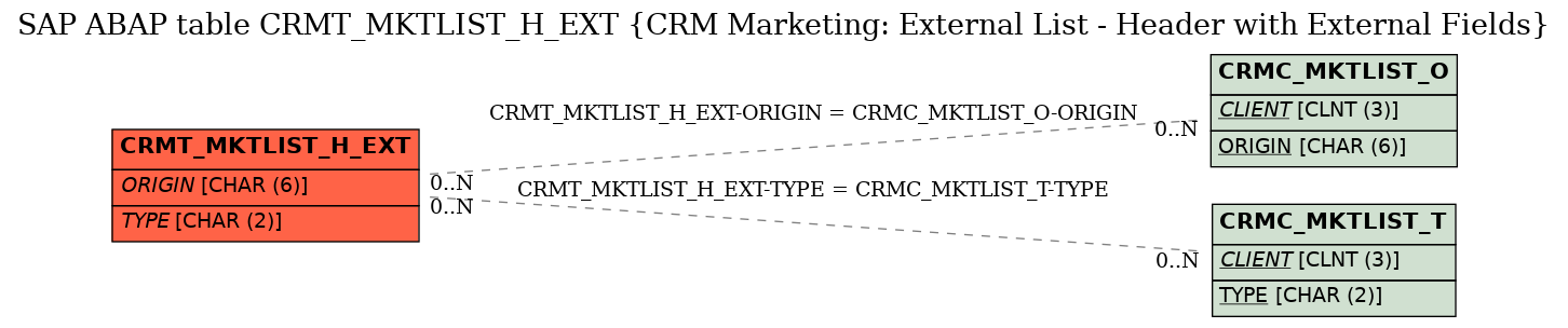 E-R Diagram for table CRMT_MKTLIST_H_EXT (CRM Marketing: External List - Header with External Fields)