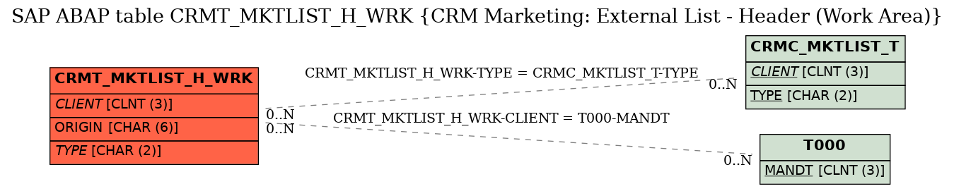 E-R Diagram for table CRMT_MKTLIST_H_WRK (CRM Marketing: External List - Header (Work Area))